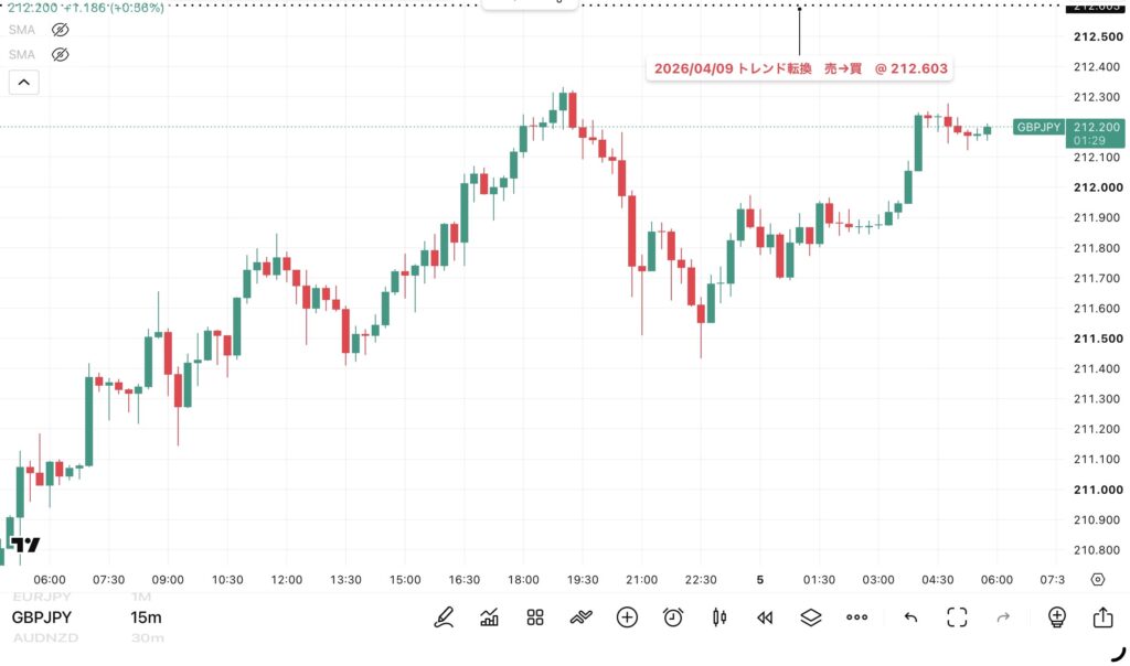 2026年8月4日分、24時間のみ（6：00－翌日5：59）のポンド/円の15分足チャート。
トレンド転換価格がわかる黒点線の水平線も手動で反映させている。（トレーディングビューのFXCMチャート）
