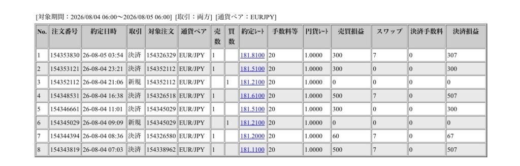 2026年8月4日6時から8月5日6時までに行われたユーロ円の約定データ。システムから出力された生の履歴を、運用の透明性を証明する資料として掲載している画像。