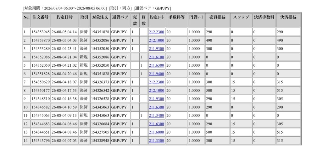 2026年8月4日6時から8月5日6時までに行われたポンド円の約定データ。システムから出力された生の履歴を、運用の透明性を証明する資料として掲載している画像。