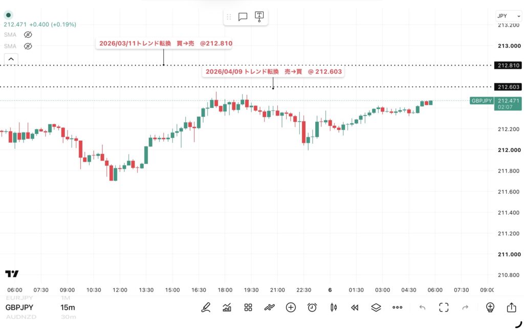 2026年8月5日分、24時間のみ（6：00－翌日5：59）のユーロ/円の15分足チャート
トレンド転換価格がわかる黒点線の水平線も手動で反映させている。（トレーディングビューのFXCMチャート）

