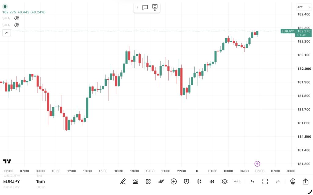 2026年8月5日分、24時間のみ（6：00－翌日5：59）のポンド/円の15分足チャート。
トレンド転換価格がわかる黒点線の水平線も手動で反映させている。（トレーディングビューのFXCMチャート）
