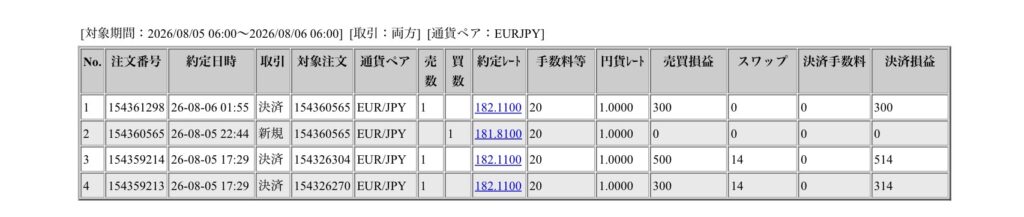 2026年8月5日6時から8月6日6時までに行われたユーロ円の約定データ。システムから出力された生の履歴を、運用の透明性を証明する資料として掲載している画像。
