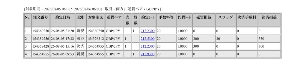 2026年8月5日6時から8月6日6時までに行われたポンド円の約定データ。システムから出力された生の履歴を、運用の透明性を証明する資料として掲載している画像。