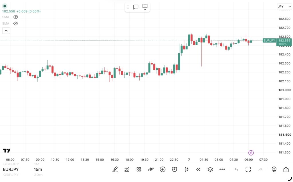 2026年8月6日分、24時間のみ（6：00－翌日5：59）のユーロ/円の15分足チャート
トレンド転換価格がわかる黒点線の水平線も手動で反映させている。（トレーディングビューのFXCMチャート）
