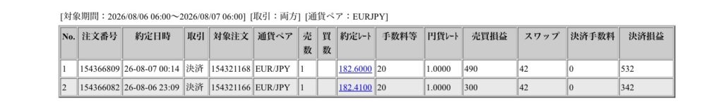 2026年8月6日6時から8月7日6時までに行われたユーロ円の約定データ。システムから出力された生の履歴を、運用の透明性を証明する資料として掲載している画像。
