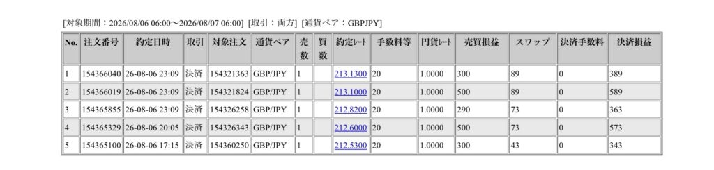 2026年8月6日6時から8月7日6時までに行われたポンド円の約定データ。システムから出力された生の履歴を、運用の透明性を証明する資料として掲載している画像。
