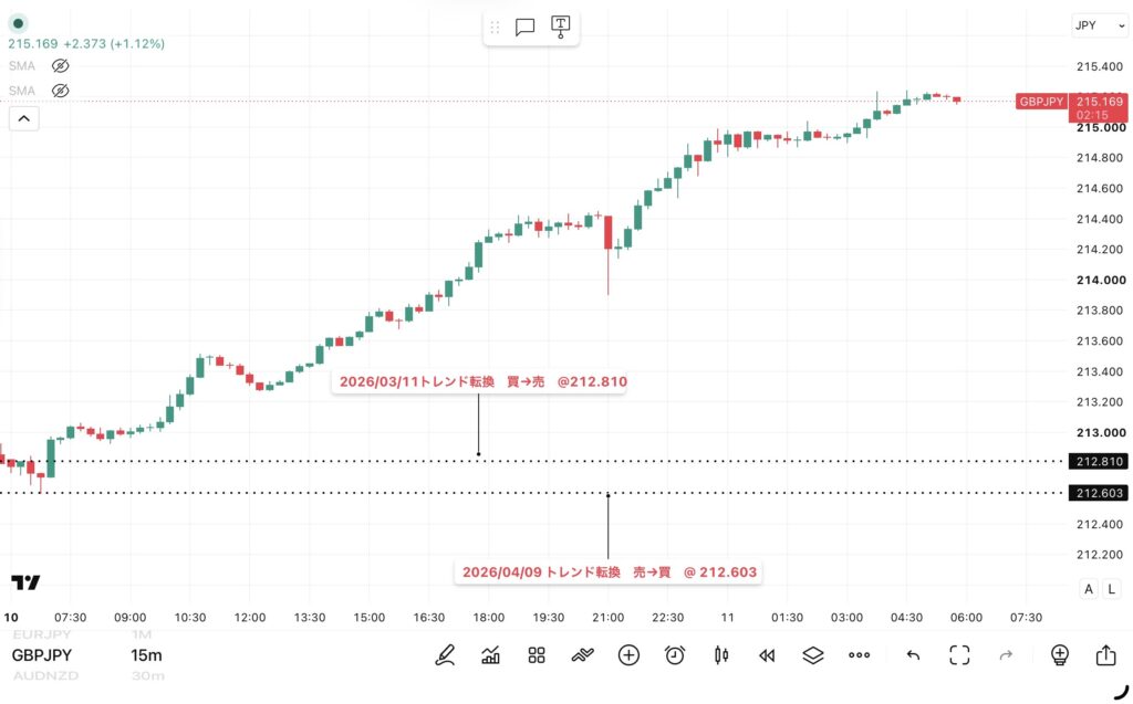 2026年8月10日分、24時間のみ（6：00－翌日5：59）のポンド/円の15分足チャート。
トレンド転換価格がわかる黒点線の水平線も手動で反映させている。（トレーディングビューのFXCMチャート）
