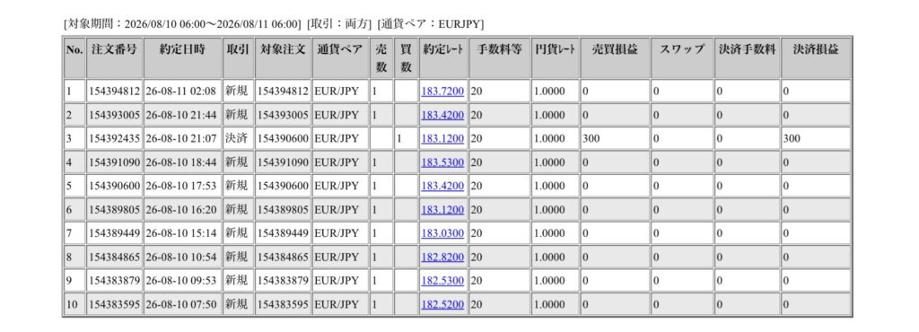 2026年8月10日6時から8月11日6時までに行われたユーロ円の約定データ。システムから出力された生の履歴を、運用の透明性を証明する資料として掲載している画像。
