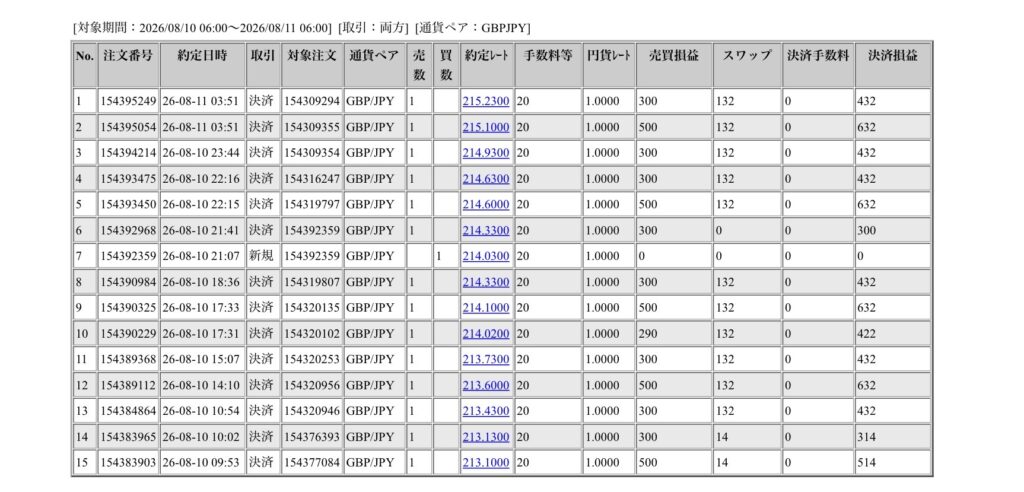 2026年8月10日6時から8月11日6時までに行われたポンド円の約定データ。システムから出力された生の履歴を、運用の透明性を証明する資料として掲載している画像。

