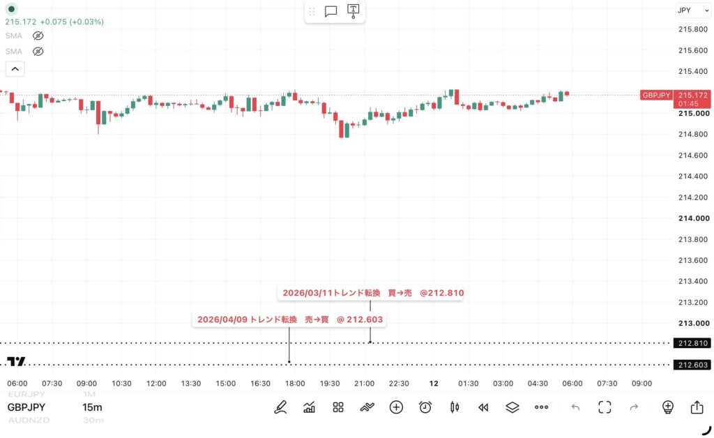 2026年8月11日分、24時間のみ（6：00－翌日5：59）のポンド/円の15分足チャート。
トレンド転換価格がわかる黒点線の水平線も手動で反映させている。（トレーディングビューのFXCMチャート）
