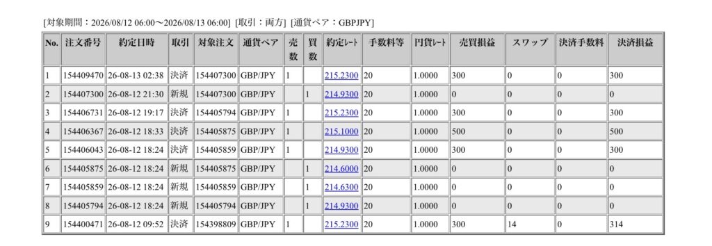 2026年8月12日6時から8月13日6時までに行われたポンド円の約定データ。システムから出力された生の履歴を、運用の透明性を証明する資料として掲載している画像。