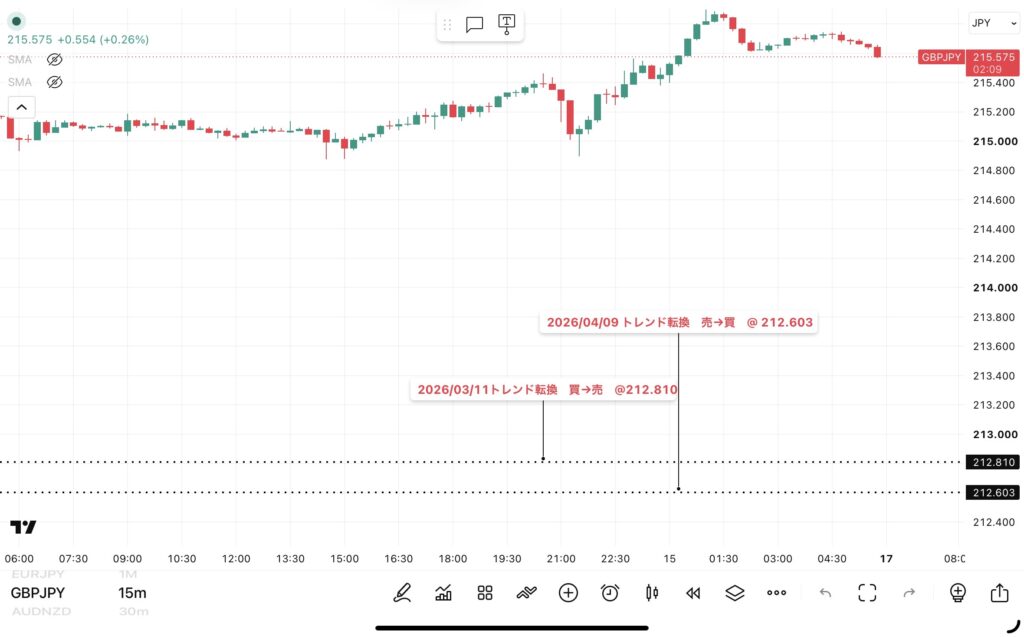 2026年8月14日分、24時間のみ（6：00－翌日5：59）のポンド/円の15分足チャート。
トレンド転換価格がわかる黒点線の水平線も手動で反映させている。（トレーディングビューのFXCMチャート）
