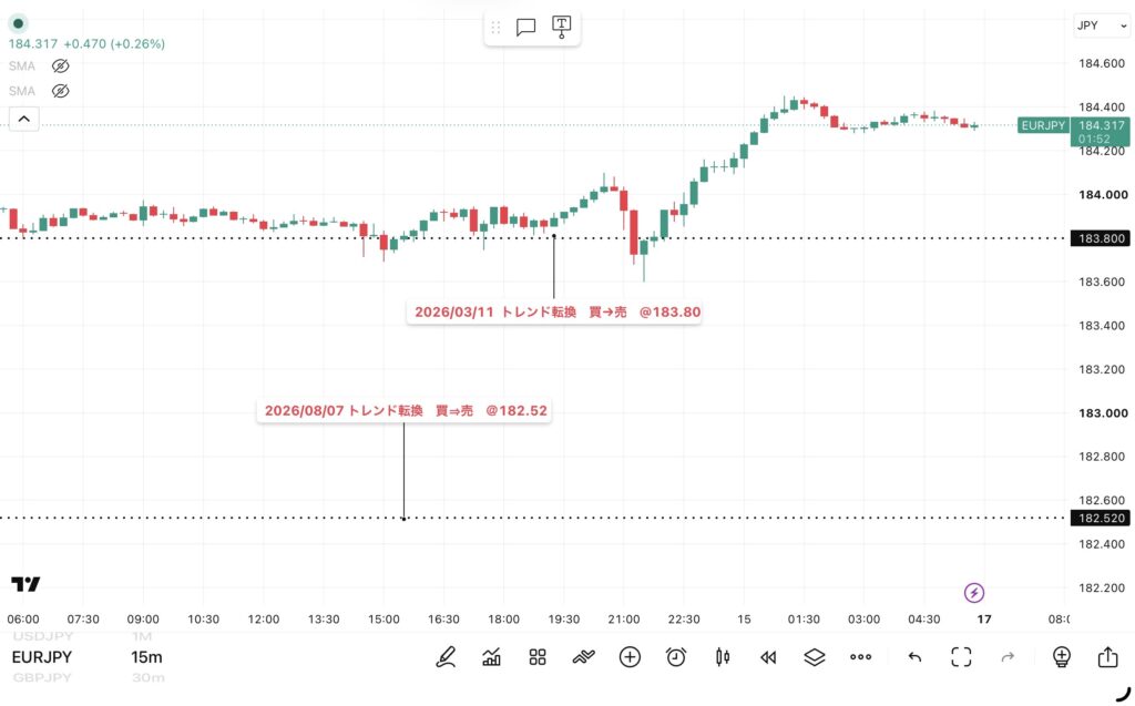 2026年8月14日分、24時間のみ（6：00－翌日5：59）のユーロ/円の15分足チャート
トレンド転換価格がわかる黒点線の水平線も手動で反映させている。（トレーディングビューのFXCMチャート）
