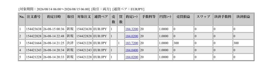 2026年8月14日6時から8月15日6時までに行われたユーロ円の約定データ。システムから出力された生の履歴を、運用の透明性を証明する資料として掲載している画像。
