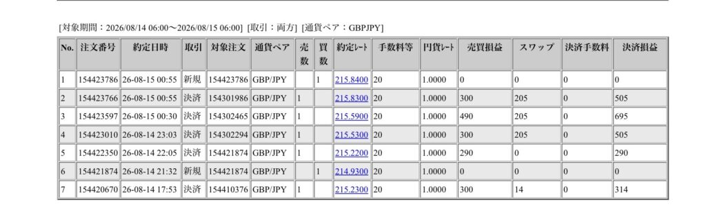 2026年8月14日6時から8月15日6時までに行われたポンド円の約定データ。システムから出力された生の履歴を、運用の透明性を証明する資料として掲載している画像。

