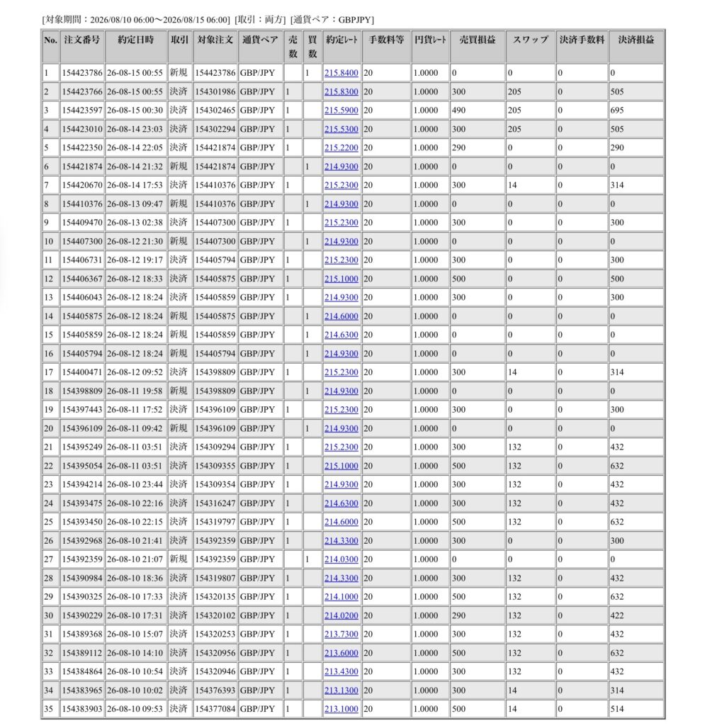 2026年8月10日6時から8月14日6時までに行われたポンド円の約定データ。システムから出力された生の履歴を、運用の透明性を証明する資料として掲載している画像。
