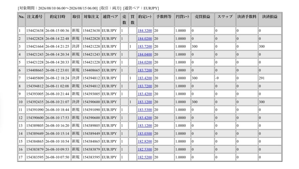 2026年8月10日6時から8月14日6時までに行われたユーロ円の約定データ。システムから出力された生の履歴を、運用の透明性を証明する資料として掲載している画像。