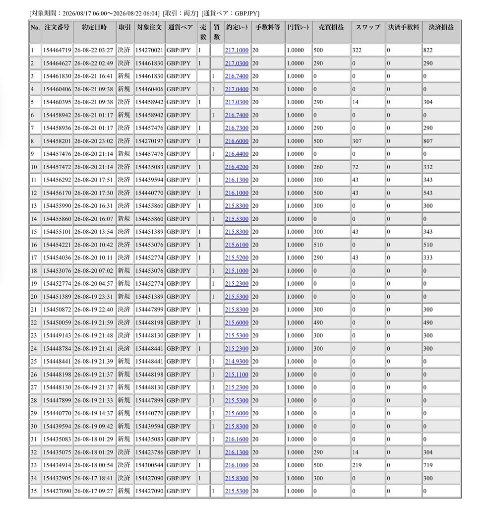 2026年8月17日6時から8月21日6時までに行われたポンド円の約定データ。システムから出力された生の履歴を、運用の透明性を証明する資料として掲載している画像。