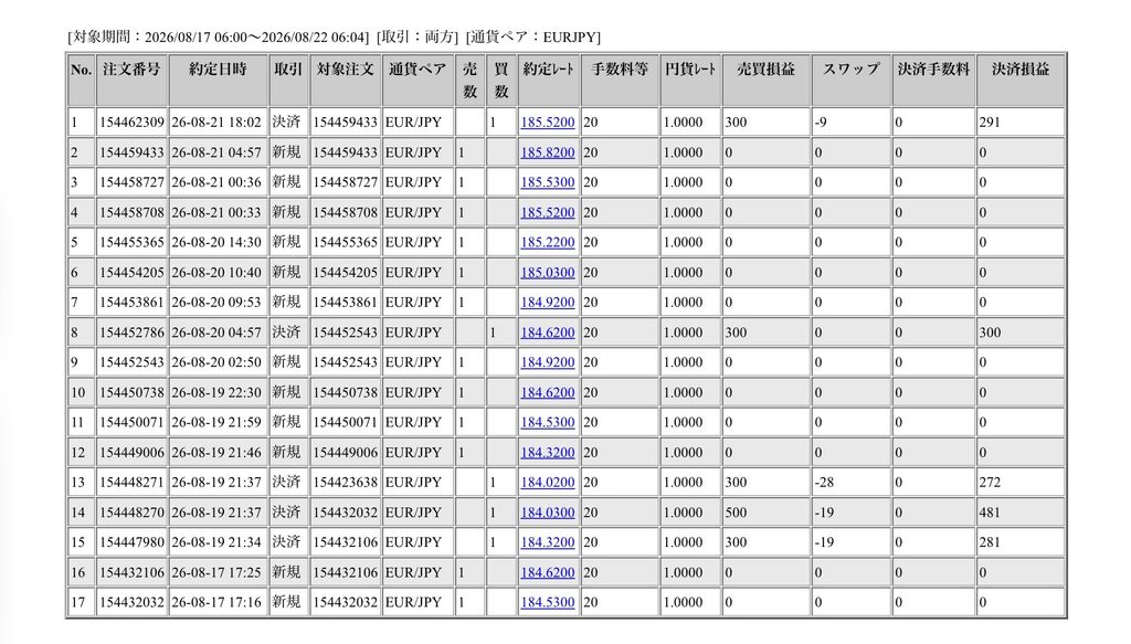 2026年8月17日6時から8月22日6時までに行われたユーロ円の約定データ。システムから出力された生の履歴を、運用の透明性を証明する資料として掲載している画像。

