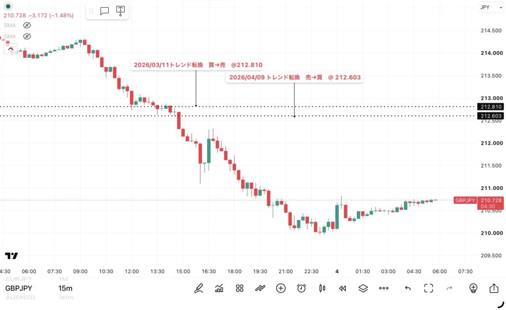 2026年9月3日分、24時間のみ（6：00－翌日5：59）のポンド/円の15分足チャート。
トレンド転換価格がわかる黒点線の水平線も手動で反映させている。（トレーディングビューのFXCMチャート）
