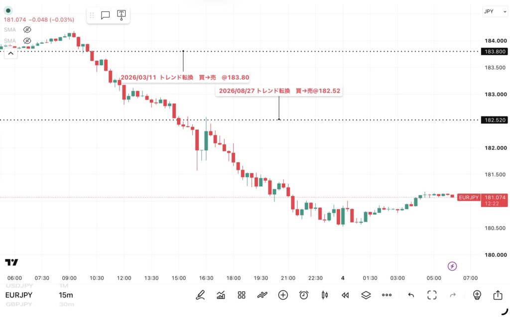 2026年9月3日分、24時間のみ（6：00－翌日5：59）のユーロ/円の15分足チャート
トレンド転換価格がわかる黒点線の水平線も手動で反映させている。（トレーディングビューのFXCMチャート）
