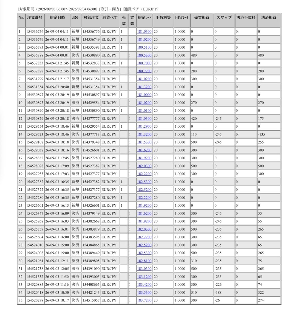 2026年9月3日6時から9月4日6時までに行われたユーロ円の約定データ。システムから出力された生の履歴を、運用の透明性を証明する資料として掲載している画像。