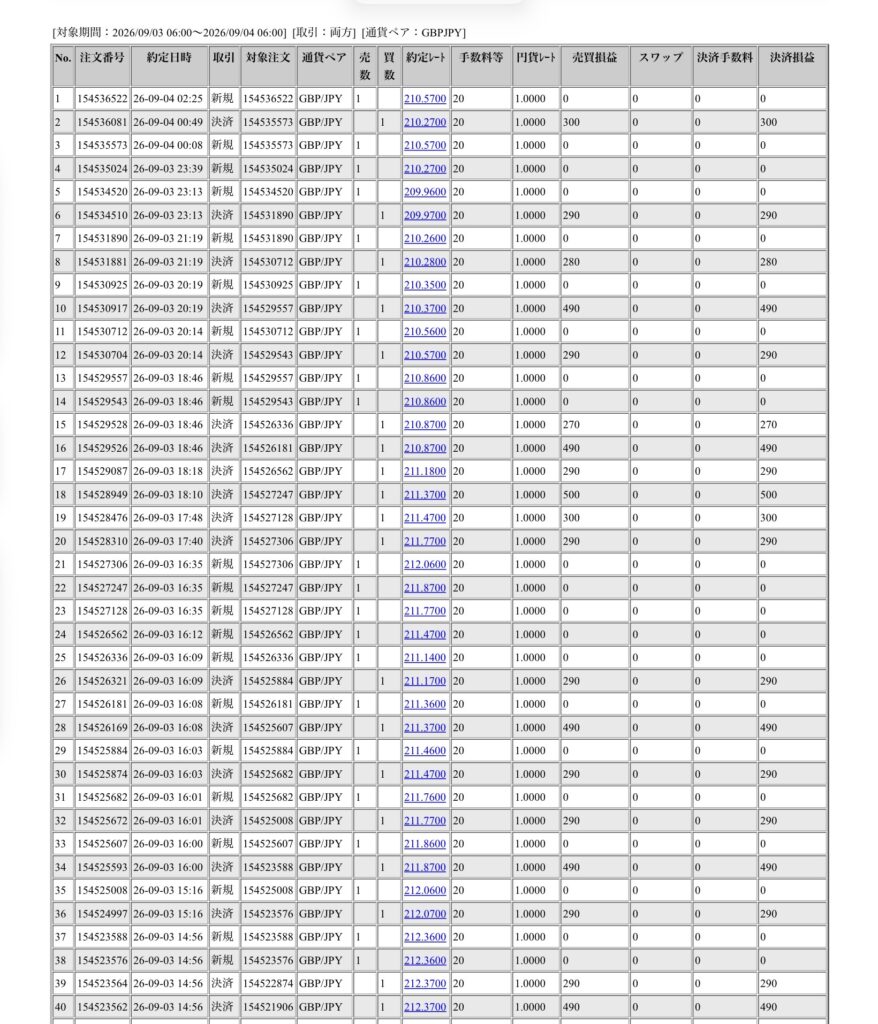 2026年9月3日6時から9月4日6時までに行われたポンド円の約定データ。システムから出力された生の履歴を、運用の透明性を証明する資料として掲載している画像。

