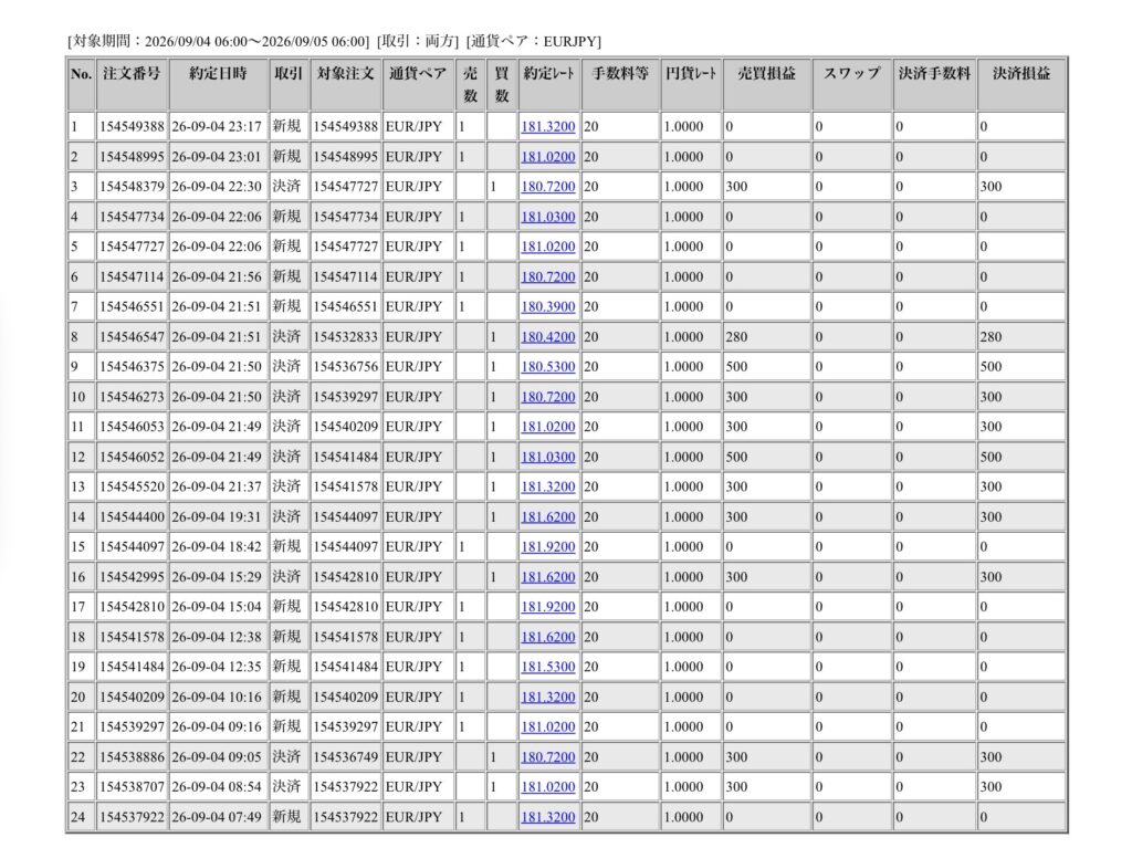 2026年9月4日6時から9月5日6時までに行われたユーロ円の約定データ。システムから出力された生の履歴を、運用の透明性を証明する資料として掲載している画像。
