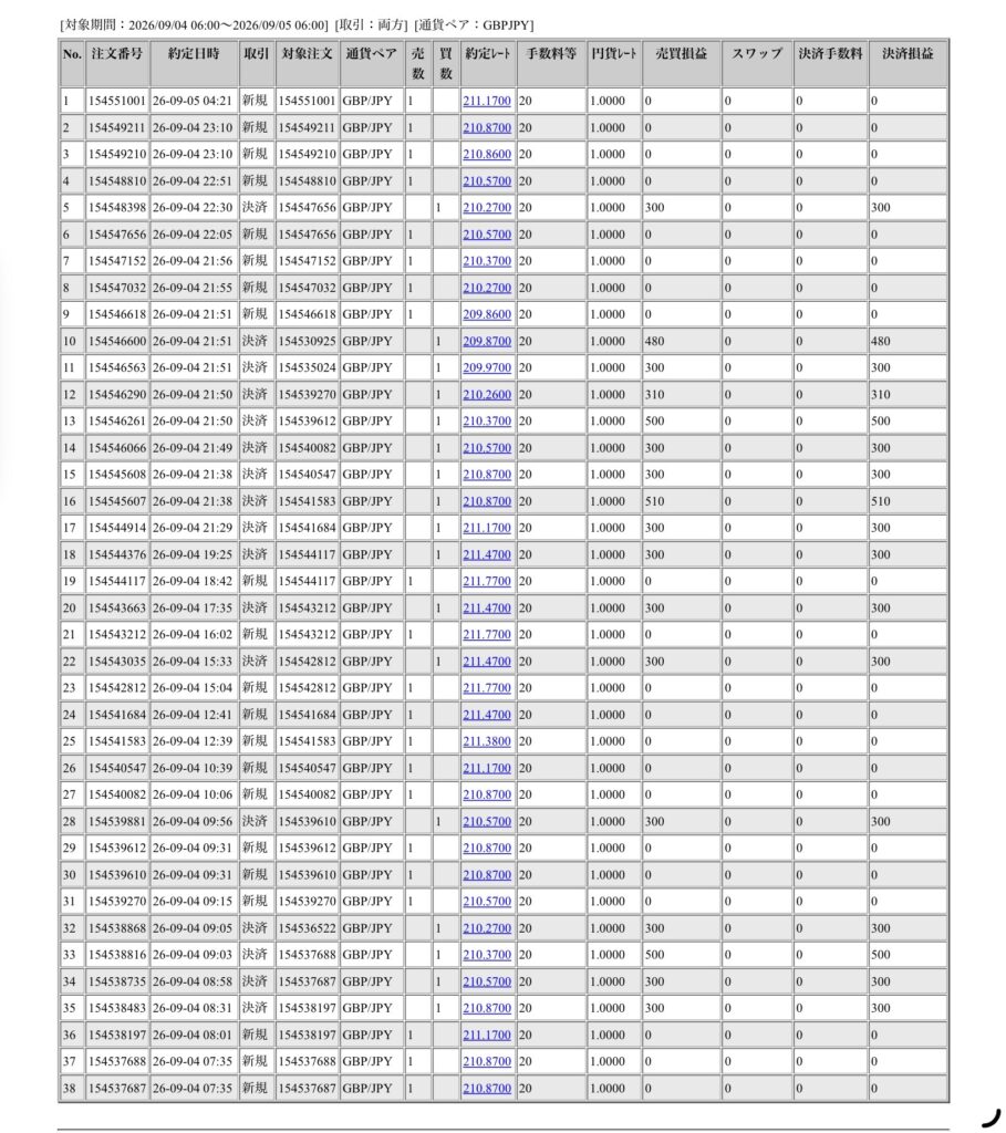 2026年9月4日6時から9月5日6時までに行われたポンド円の約定データ。システムから出力された生の履歴を、運用の透明性を証明する資料として掲載している画像。
