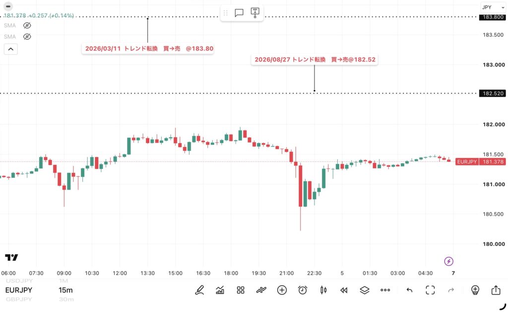 2026年9月4日分、24時間のみ（6：00－翌日5：59）のユーロ/円の15分足チャート
トレンド転換価格がわかる黒点線の水平線も手動で反映させている。（トレーディングビューのFXCMチャート）
