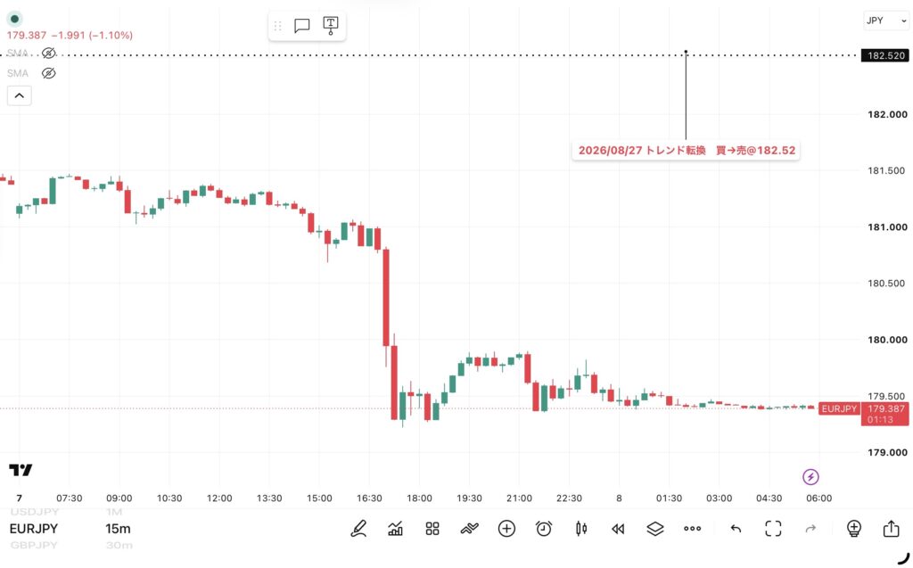 2026年9月7日分、24時間のみ（6：00－翌日5：59）のユーロ/円の15分足チャート
トレンド転換価格がわかる黒点線の水平線も手動で反映させている。（トレーディングビューのFXCMチャート）
