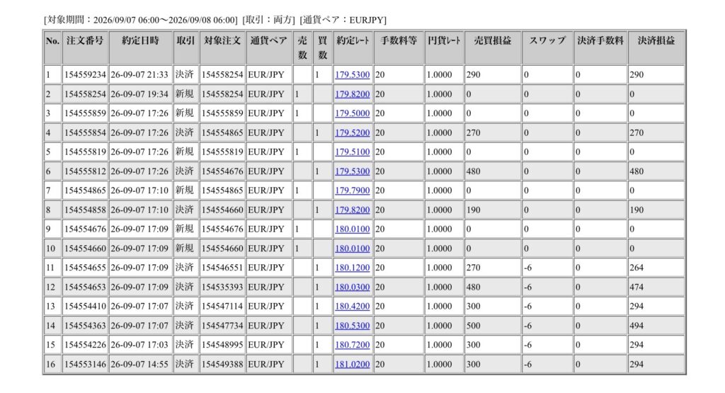 2026年9月7日6時から9月8日6時までに行われたユーロ円の約定データ。システムから出力された生の履歴を、運用の透明性を証明する資料として掲載している画像。
