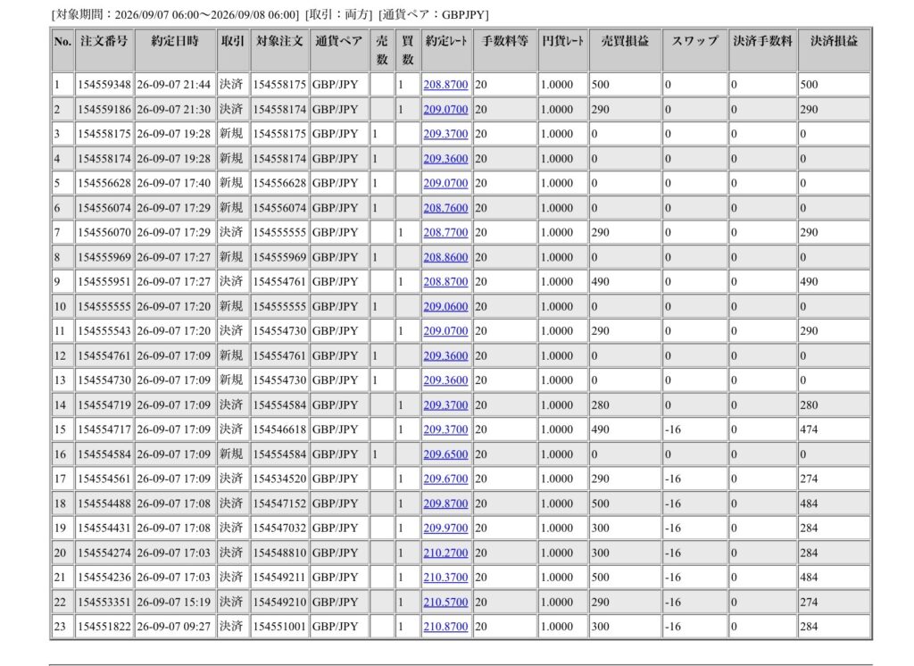 2026年9月7日6時から9月8日6時までに行われたポンド円の約定データ。システムから出力された生の履歴を、運用の透明性を証明する資料として掲載している画像。
