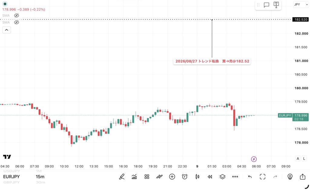 2026年9月8日分、24時間のみ（6：00－翌日5：59）のユーロ/円の15分足チャート
トレンド転換価格がわかる黒点線の水平線も手動で反映させている。（トレーディングビューのFXCMチャート）

