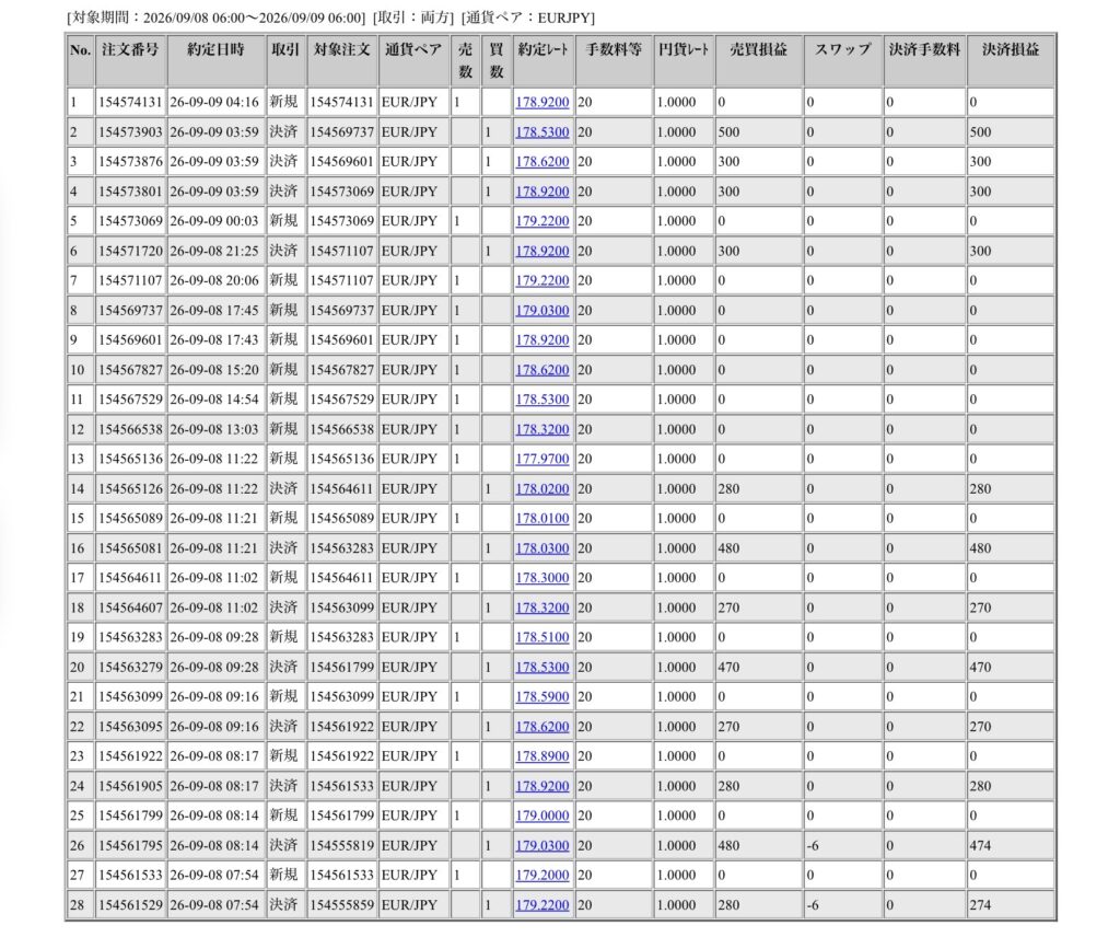 2026年9月8日6時から9月9日6時までに行われたユーロ円の約定データ。システムから出力された生の履歴を、運用の透明性を証明する資料として掲載している画像。