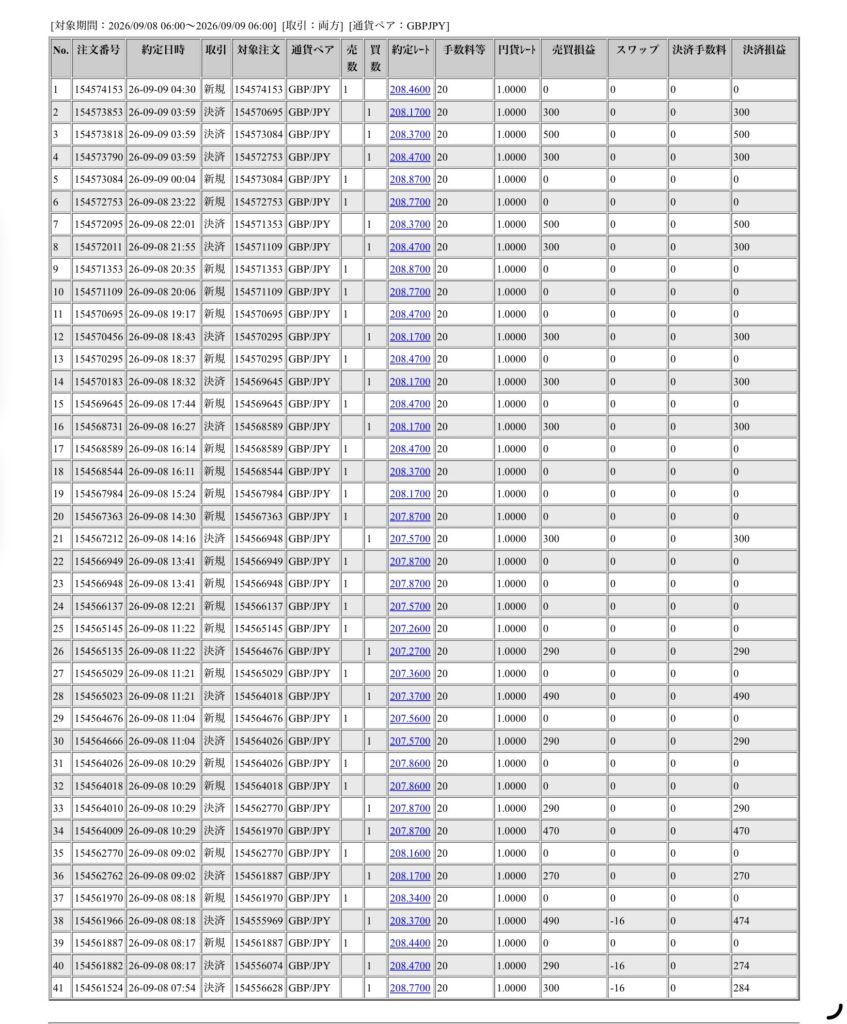 2026年9月8日6時から9月9日6時までに行われたポンド円の約定データ。システムから出力された生の履歴を、運用の透明性を証明する資料として掲載している画像。