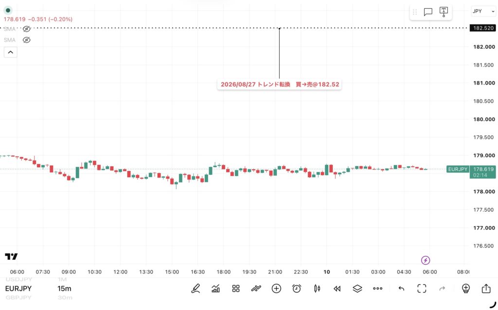 2026年9月9日分、24時間のみ（6：00－翌日5：59）のユーロ/円の15分足チャート
トレンド転換価格がわかる黒点線の水平線も手動で反映させている。（トレーディングビューのFXCMチャート）
