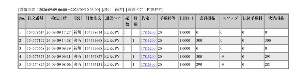 2026年9月9日6時から9月10日6時までに行われたユーロ円の約定データ。システムから出力された生の履歴を、運用の透明性を証明する資料として掲載している画像。