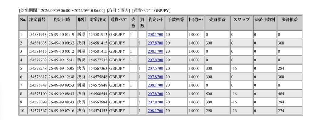 2026年9月9日6時から9月10日6時までに行われたポンド円の約定データ。システムから出力された生の履歴を、運用の透明性を証明する資料として掲載している画像。