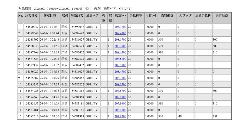 2026年9月10日6時から9月11日6時までに行われたポンド円の約定データ。システムから出力された生の履歴を、運用の透明性を証明する資料として掲載している画像。