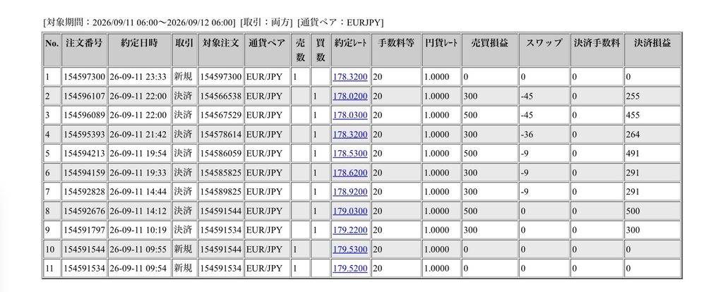 2026年9月11日6時から9月12日6時までに行われたユーロ円の約定データ。システムから出力された生の履歴を、運用の透明性を証明する資料として掲載している画像。
