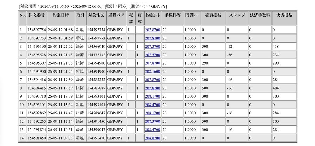 2026年9月11日6時から9月12日6時までに行われたポンド円の約定データ。システムから出力された生の履歴を、運用の透明性を証明する資料として掲載している画像。
