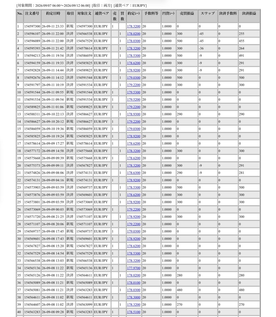 2026年9月7日6時から9月12日6時までに行われたユーロ円の約定データ。システムから出力された生の履歴を、運用の透明性を証明する資料として掲載している画像。