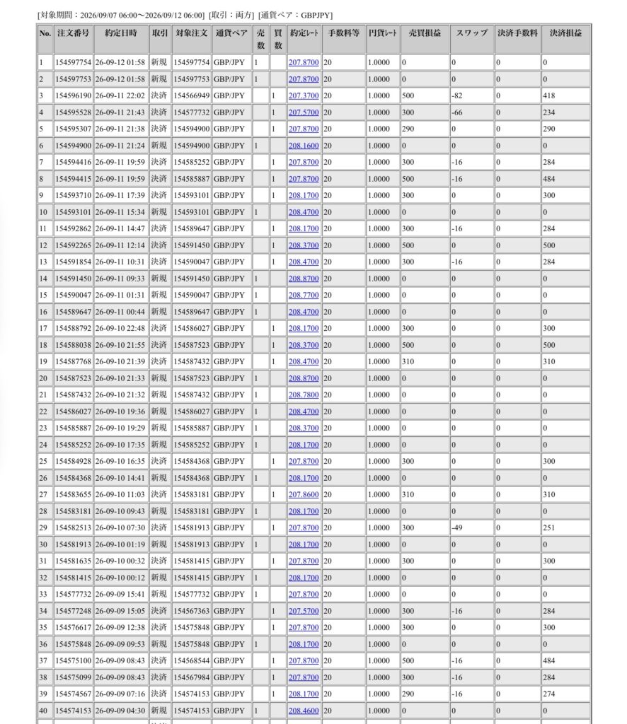 2026年9月7日6時から9月12日6時までに行われたポンド円の約定データ。システムから出力された生の履歴を、運用の透明性を証明する資料として掲載している画像。
