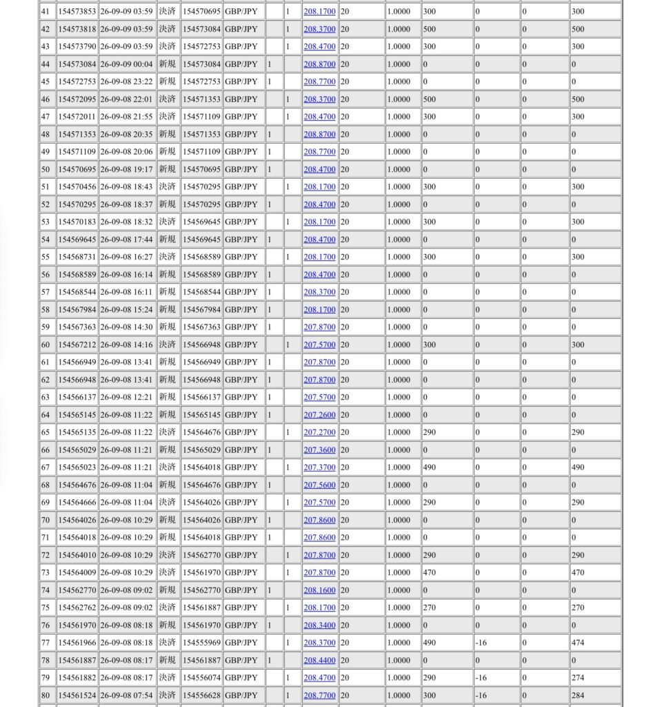 2026年9月7日6時から9月12日6時までに行われたポンド円の約定データ。システムから出力された生の履歴を、運用の透明性を証明する資料として掲載している画像。
