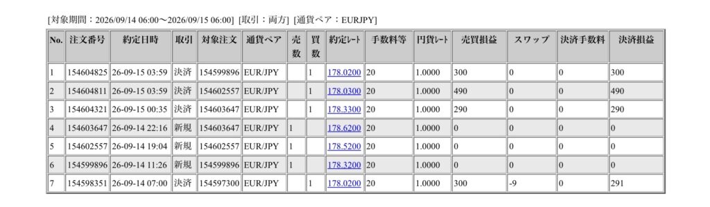 2026年9月14日6時から9月15日6時までに行われたユーロ円の約定データ。システムから出力された生の履歴を、運用の透明性を証明する資料として掲載している画像。
