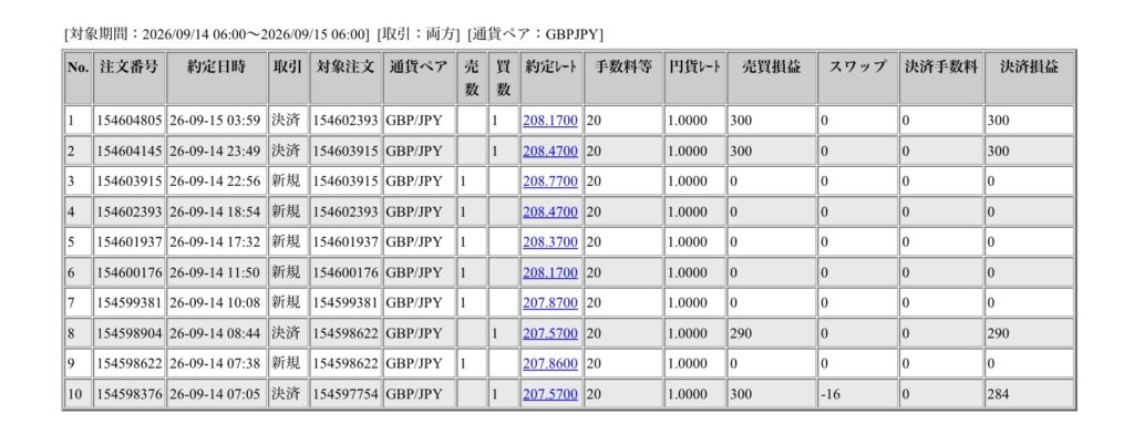 2026年9月14日6時から9月15日6時までに行われたポンド円の約定データ。システムから出力された生の履歴を、運用の透明性を証明する資料として掲載している画像。

