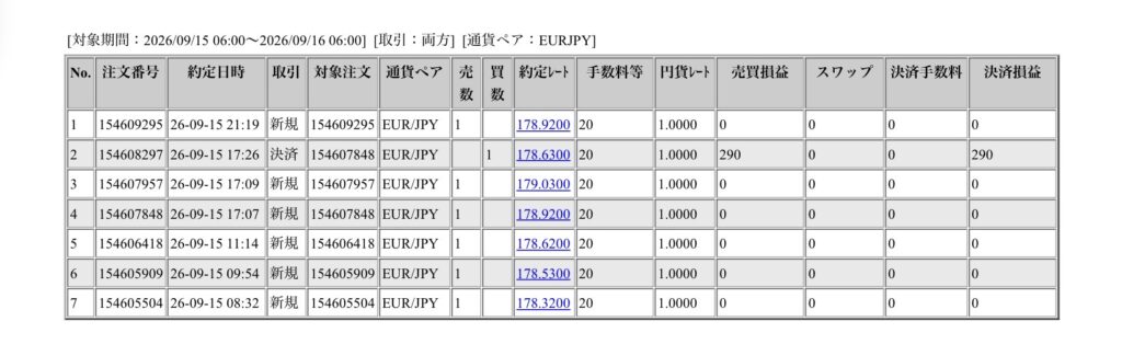 2026年9月15日6時から9月16日6時までに行われたユーロ円の約定データ。システムから出力された生の履歴を、運用の透明性を証明する資料として掲載している画像。