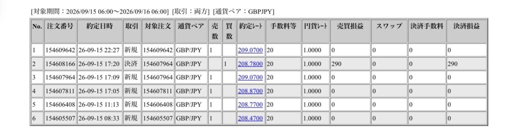 2026年9月15日6時から9月16日6時までに行われたポンド円の約定データ。システムから出力された生の履歴を、運用の透明性を証明する資料として掲載している画像。

