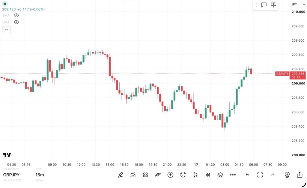 2026年9月16日分、24時間のみ（6：00－翌日5：59）のポンド/円の15分足チャート。
トレンド転換価格がわかる黒点線の水平線も手動で反映させている。（トレーディングビューのFXCMチャート）
